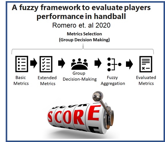 Fig 2. Metodología Fuzzy para evaluar objetivamente el rendimiento de los jugadores de balonmano