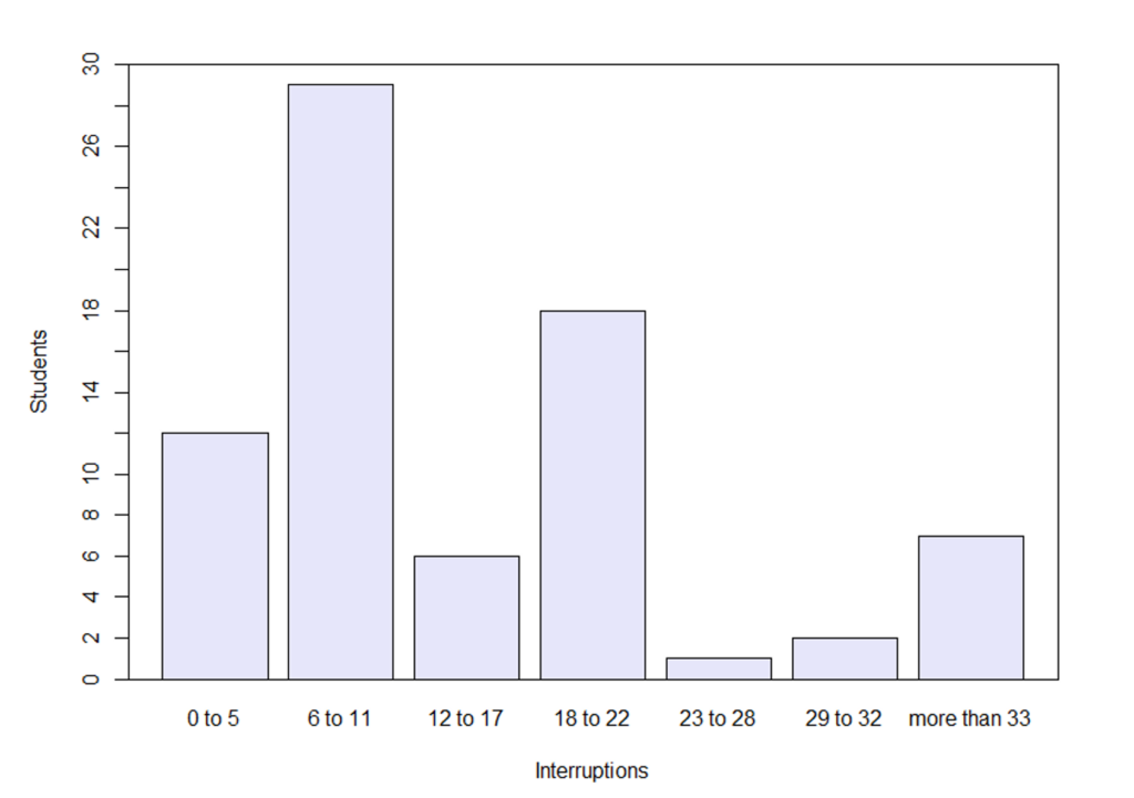 Gráfico que representa el número de interrupciones durante una hora de clase